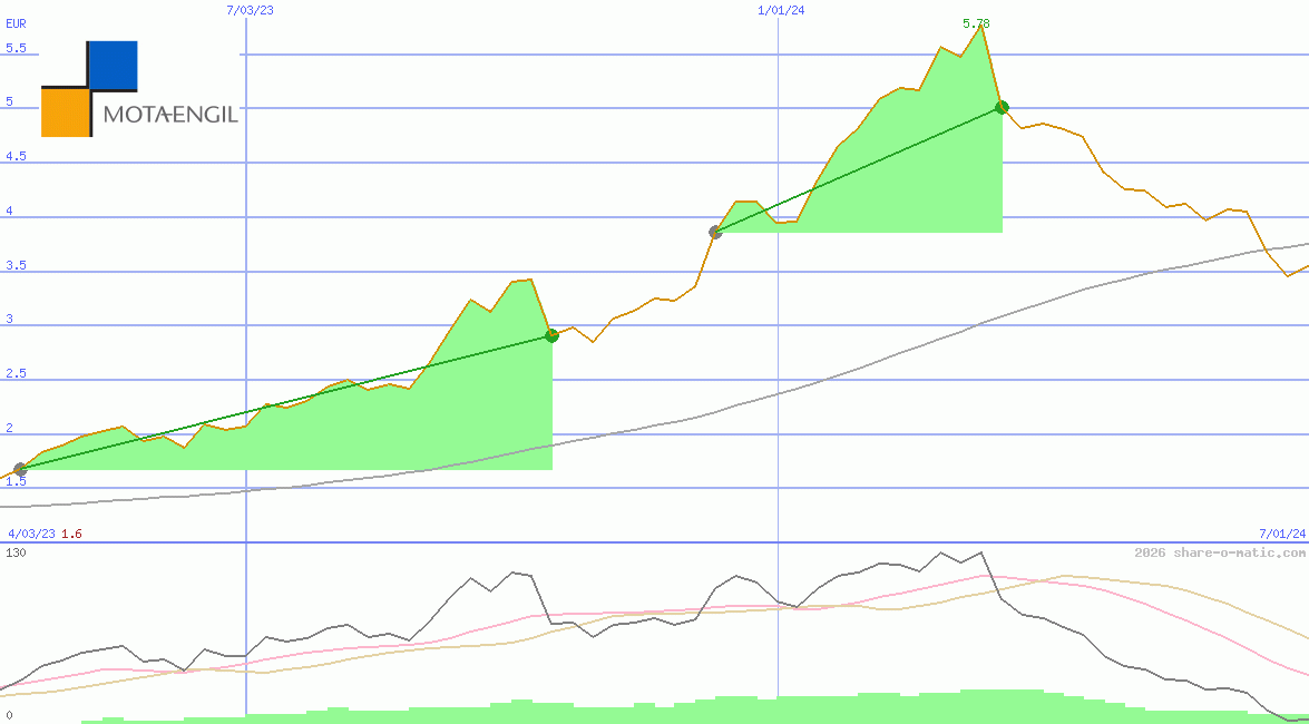 Grupo Mota-Engil SGPS SA