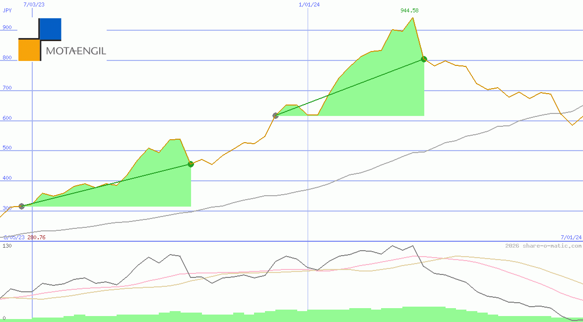 Grupo Mota-Engil SGPS SA