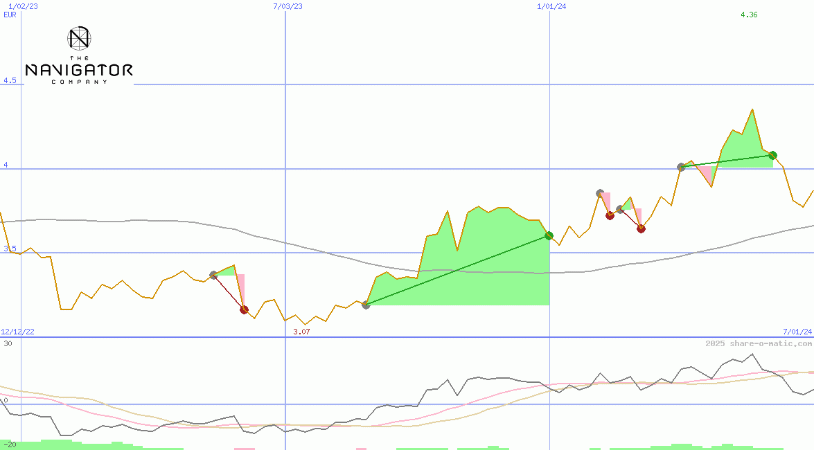 The Navigator Company SA