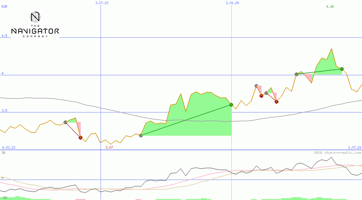 The Navigator Company SA