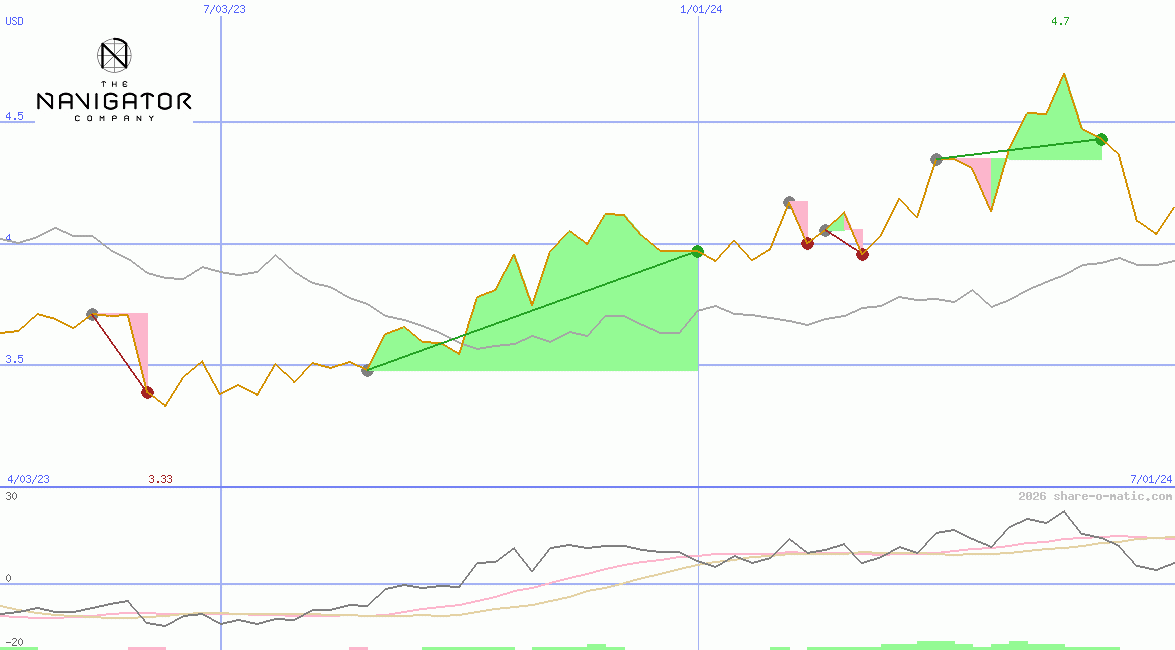 The Navigator Company SA