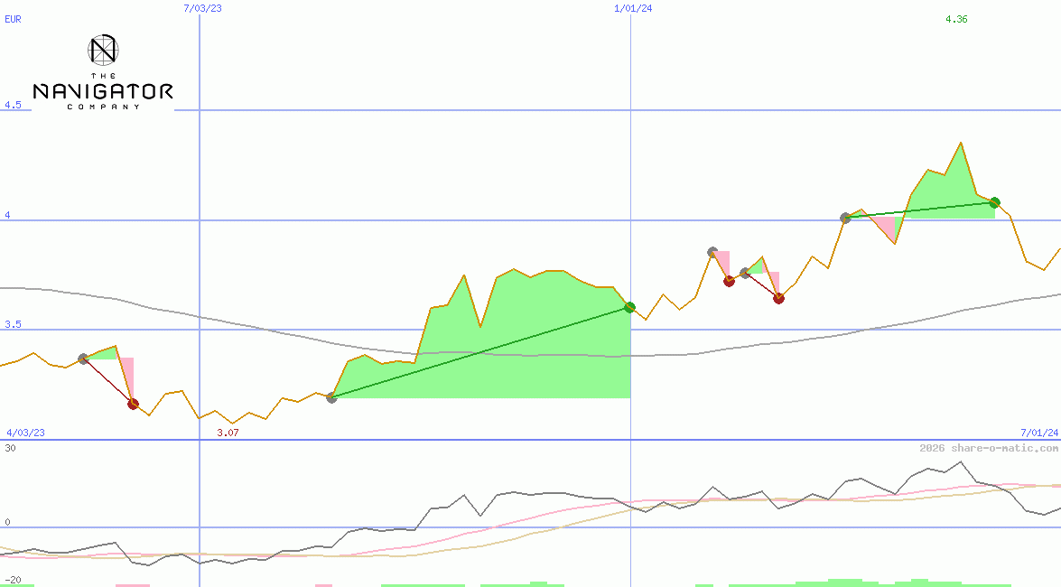 The Navigator Company SA