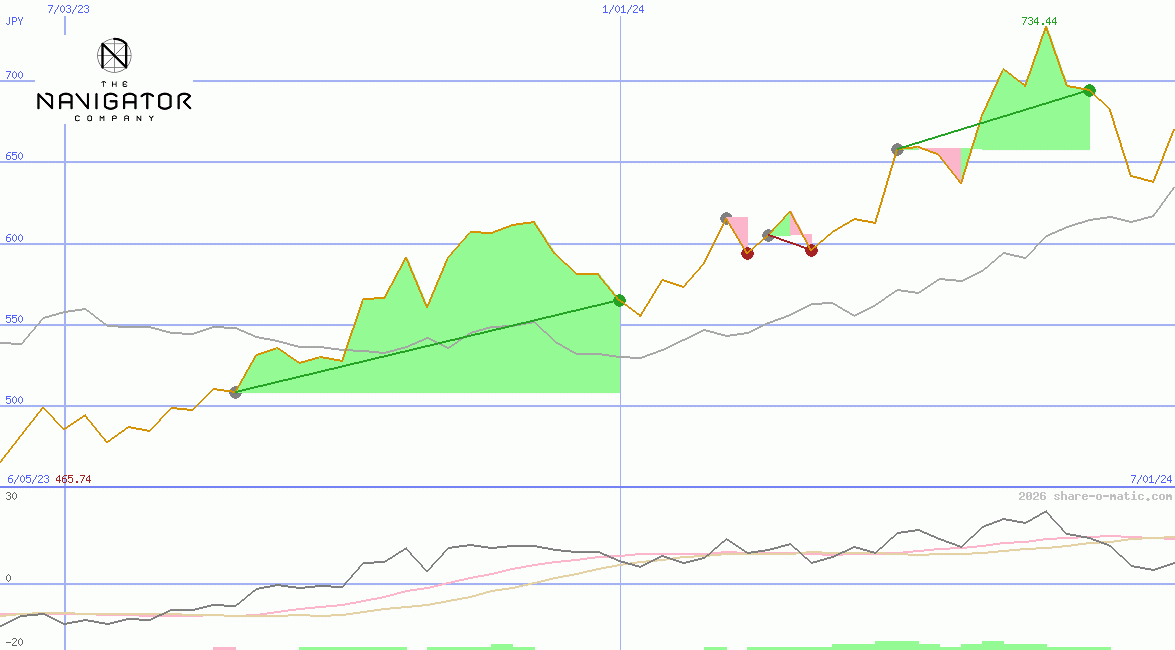 The Navigator Company SA