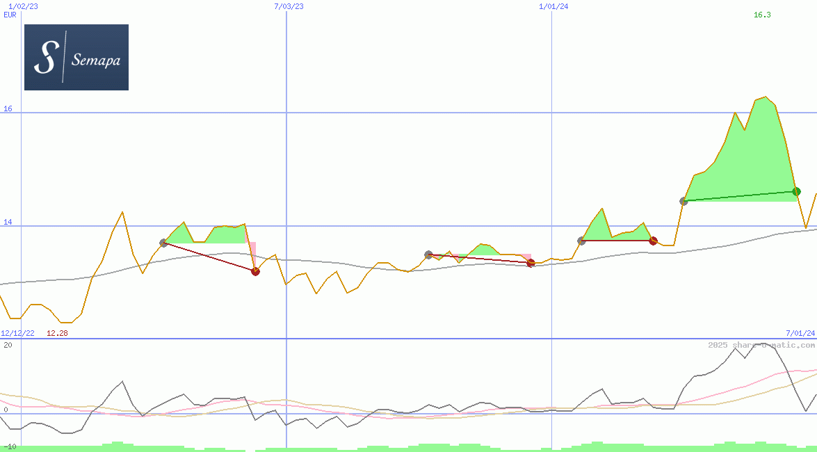 Semapa Sociedade de Investimento e Gestão SGPS SA