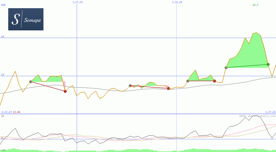 Semapa Sociedade de Investimento e Gestão SGPS SA