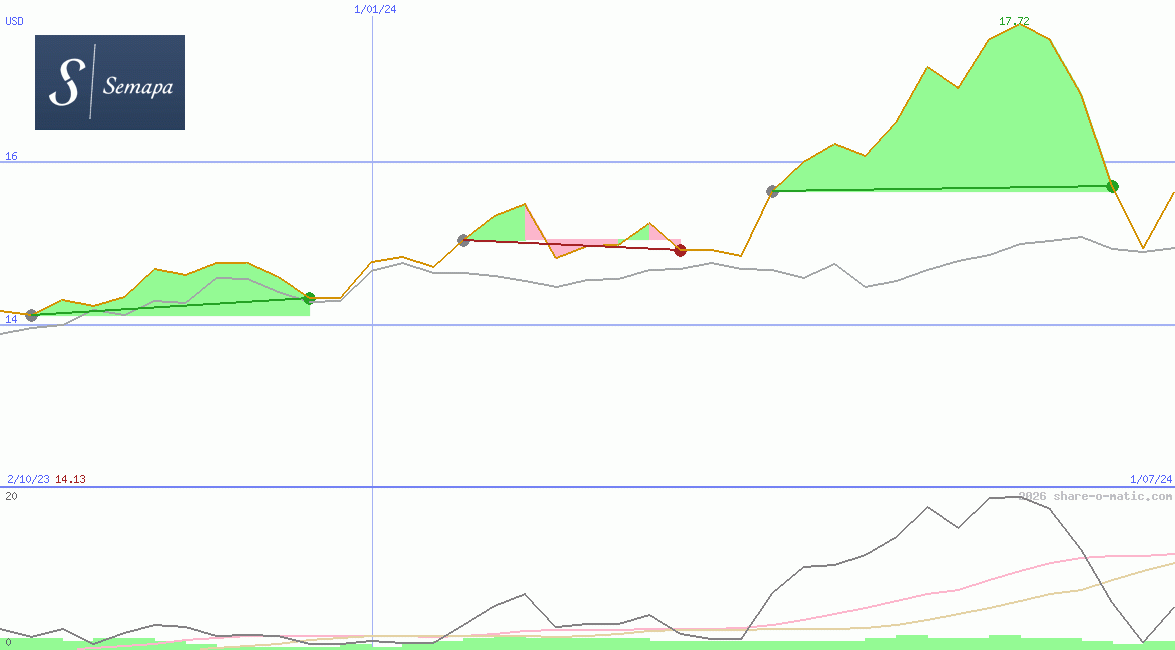Semapa Sociedade de Investimento e Gestão SGPS SA