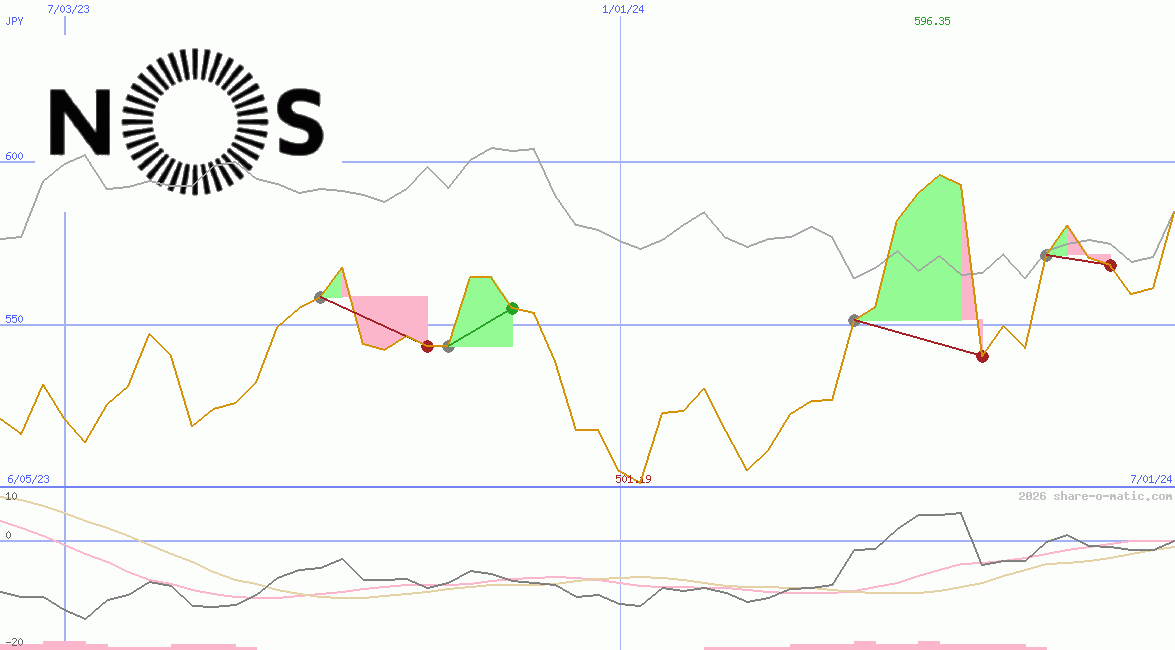 NOS SGPS SA