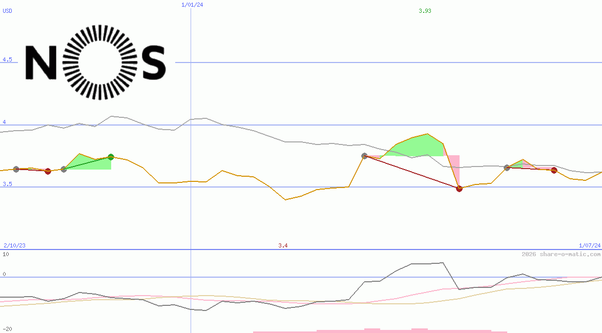 NOS SGPS SA