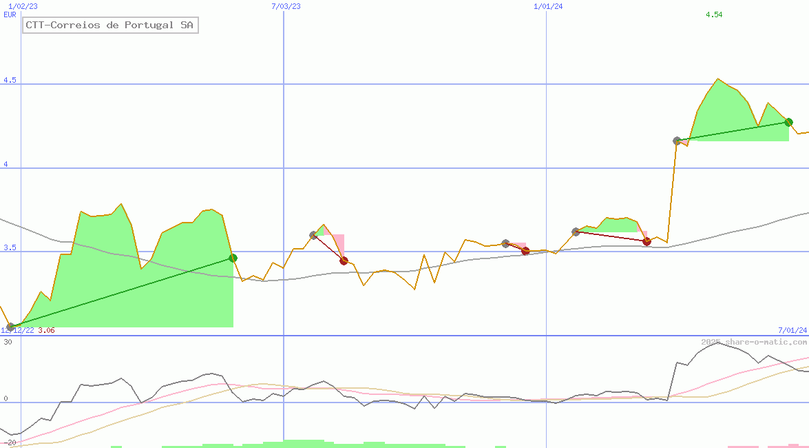 CTT-Correios de Portugal SA