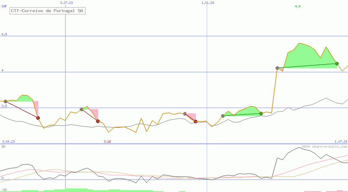 CTT-Correios de Portugal SA