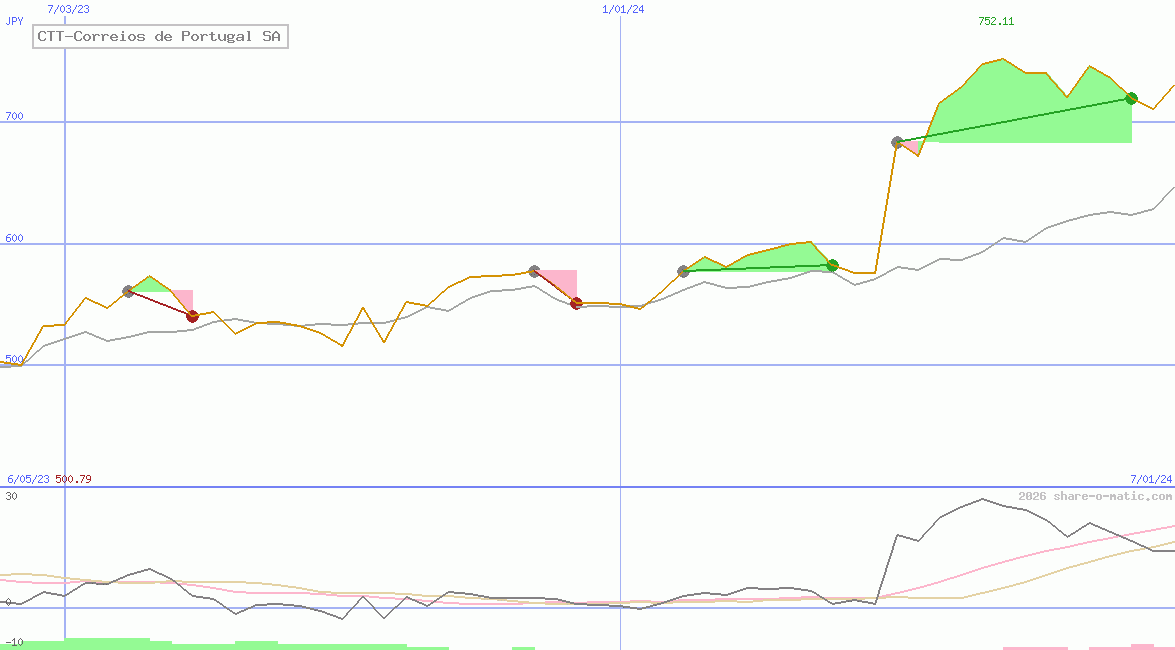 CTT-Correios de Portugal SA