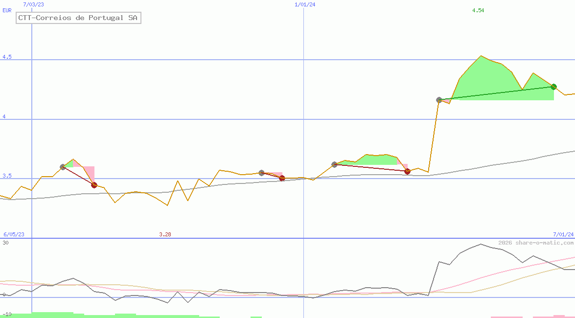 CTT-Correios de Portugal SA