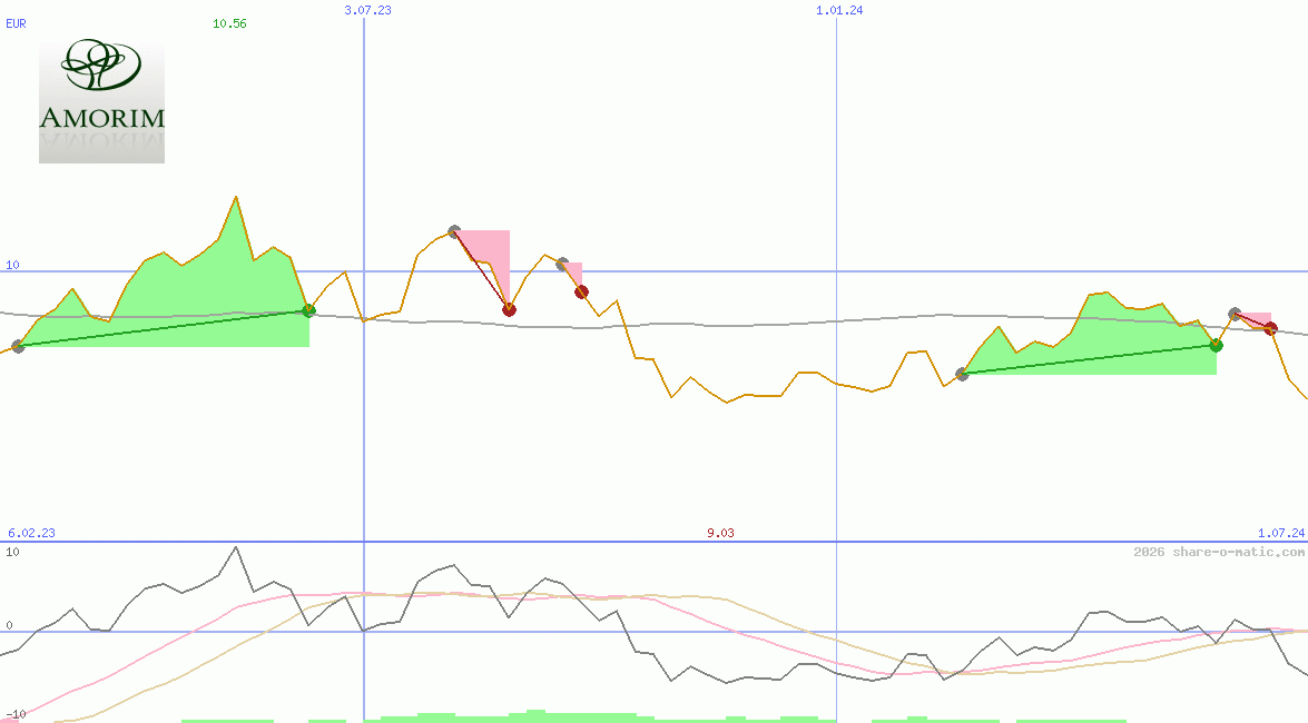 Corticeira Amorim SGPS SA
