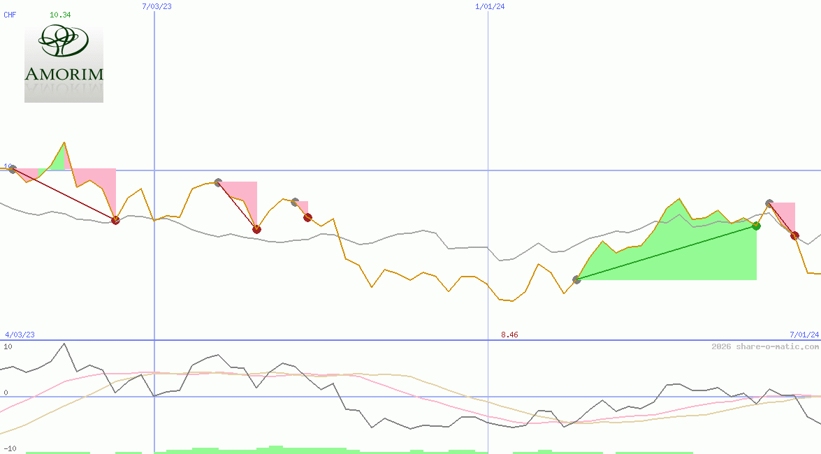 Corticeira Amorim SGPS SA