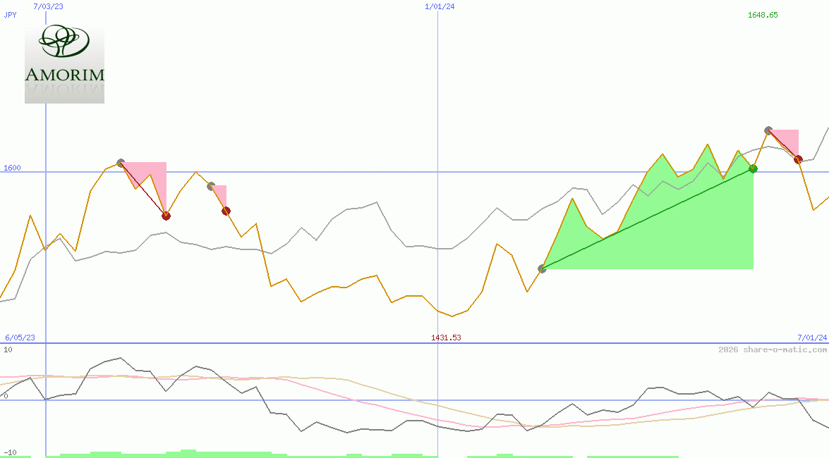 Corticeira Amorim SGPS SA