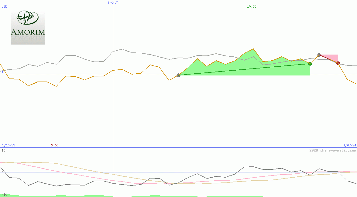 Corticeira Amorim SGPS SA