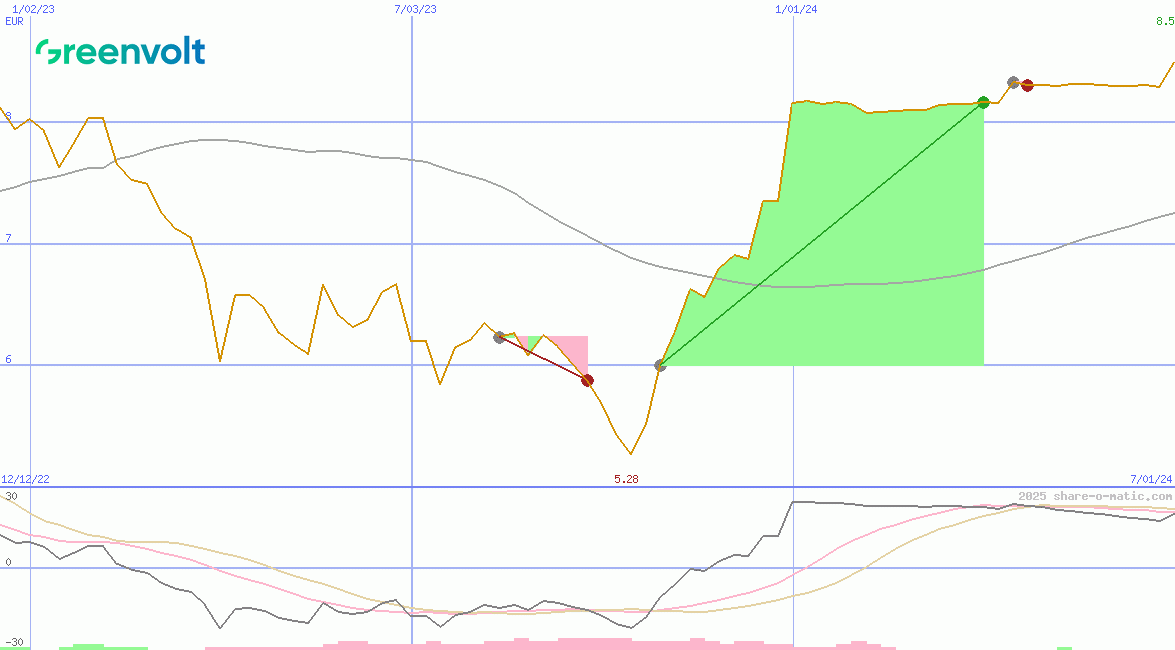 Greenvolt - Energias Renovaveis SA