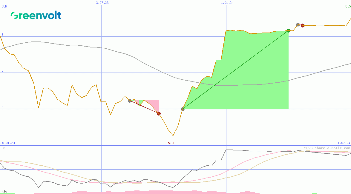 Greenvolt - Energias Renovaveis SA