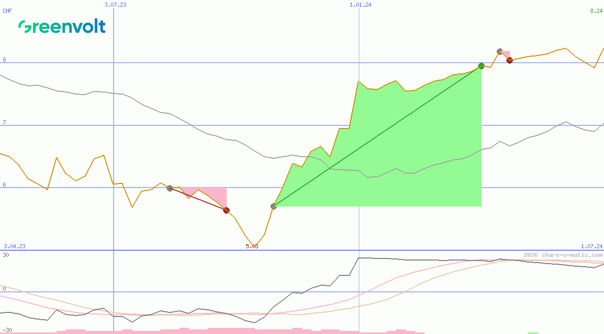 Greenvolt - Energias Renovaveis SA