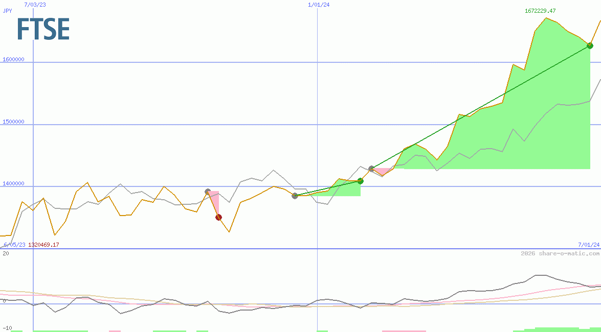 FTSE 100 Index