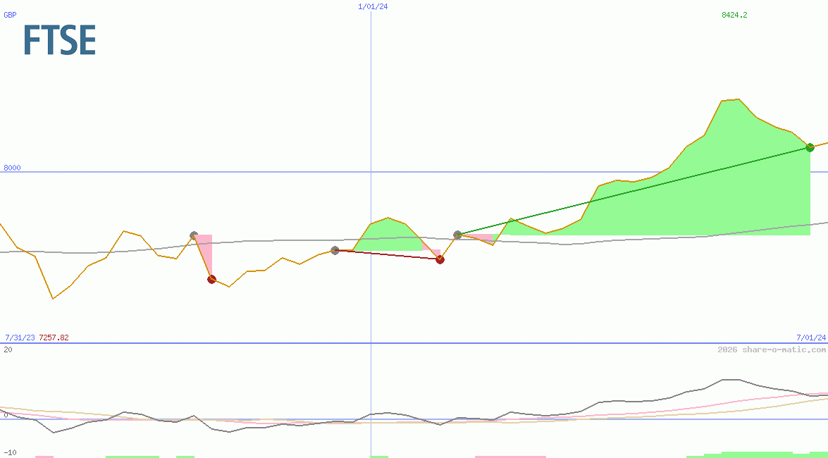FTSE 100 Index