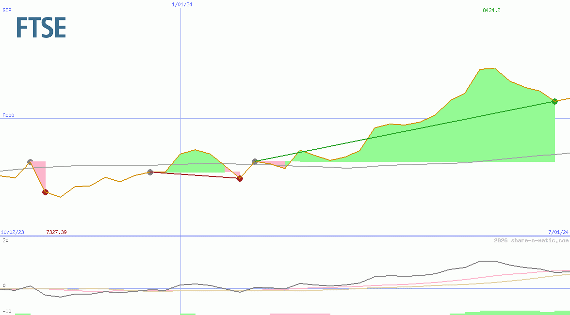 FTSE 100 Index