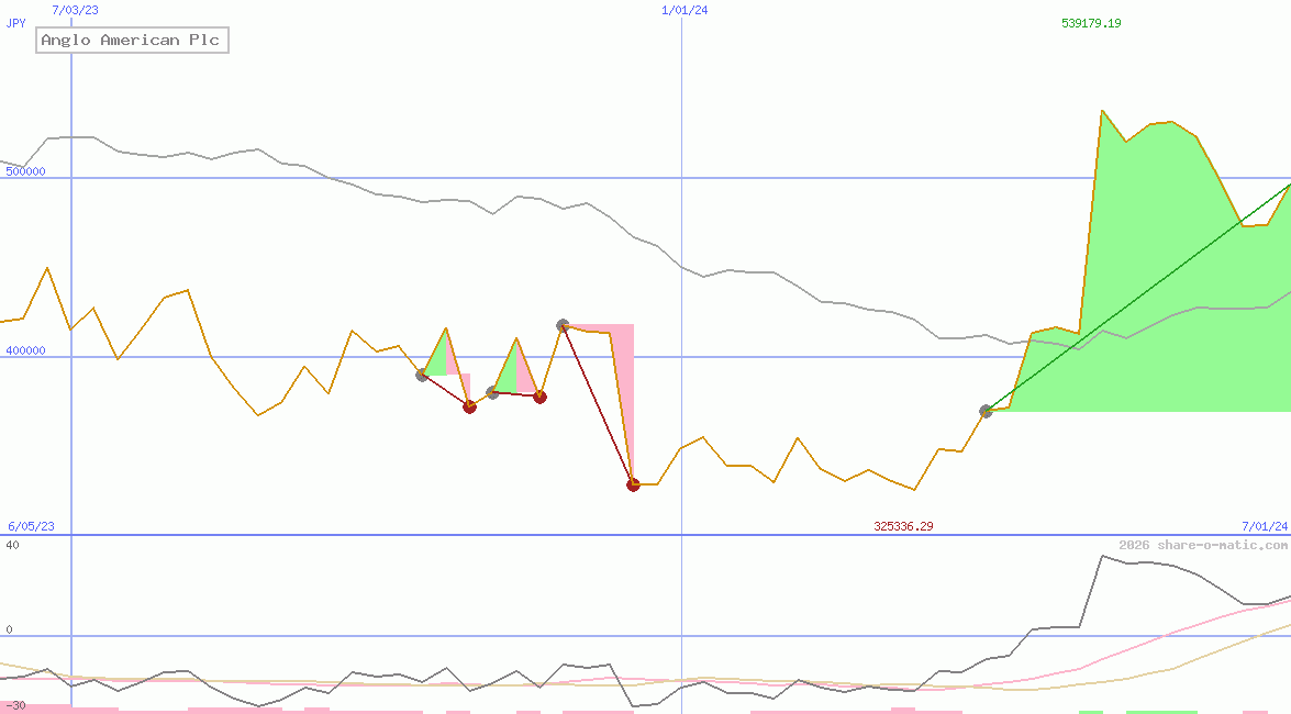Anglo American Plc
