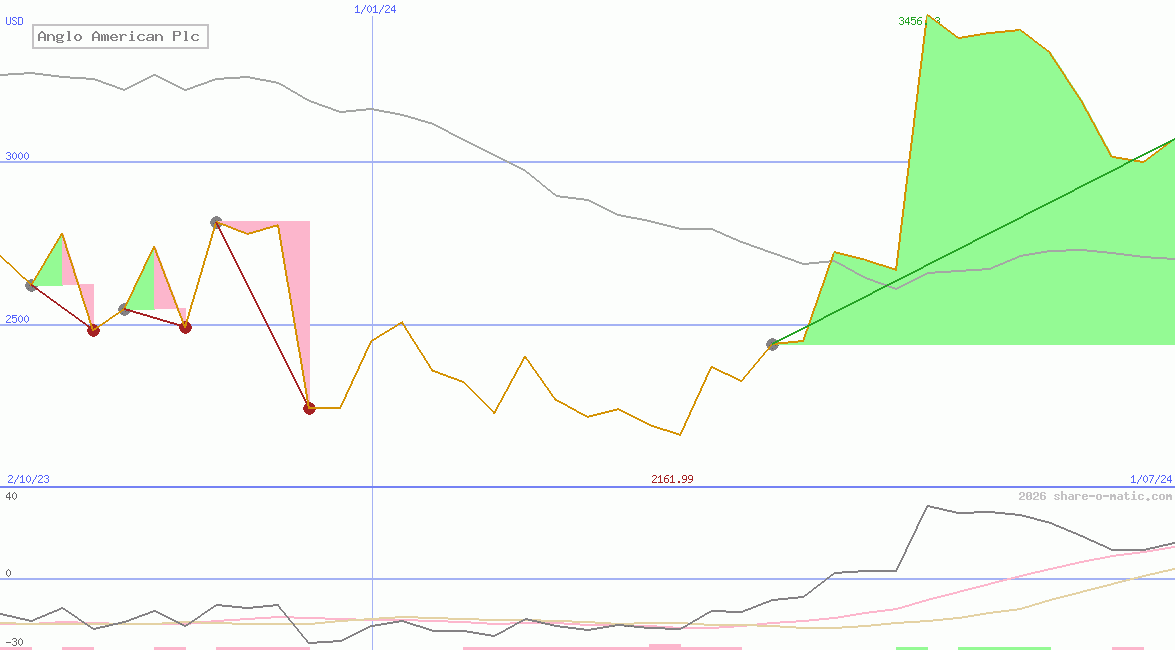 Anglo American Plc