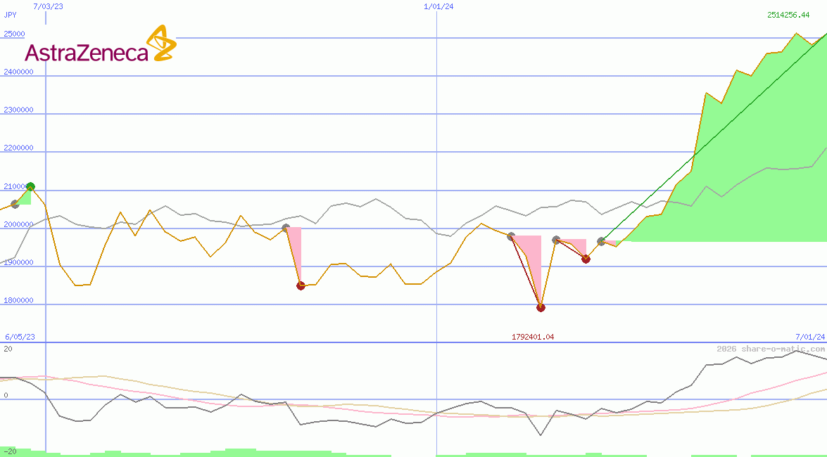 AstraZeneca Plc
