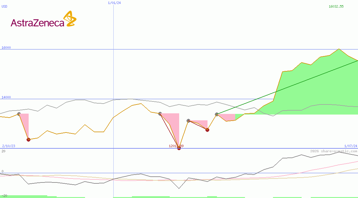 AstraZeneca Plc
