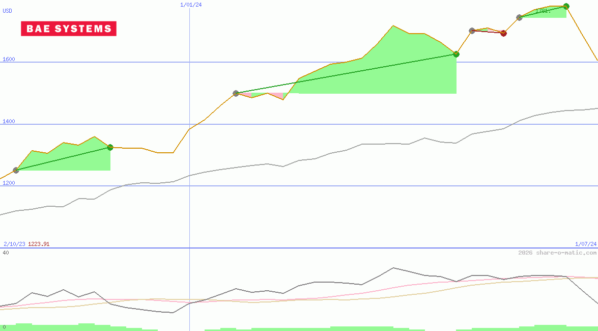 BAE Systems plc