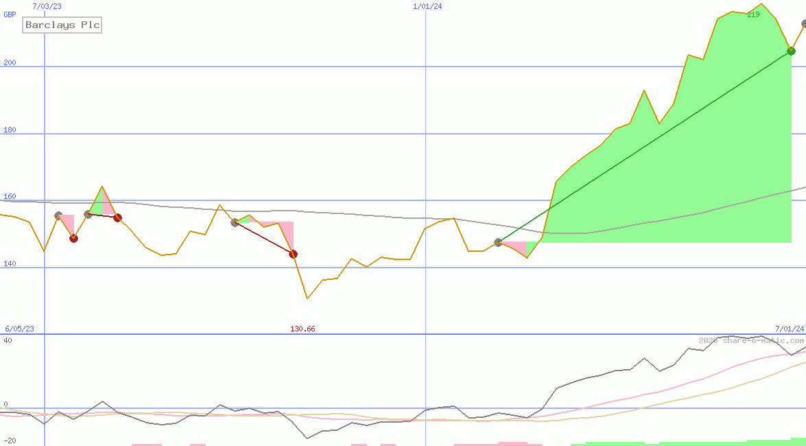 Barclays Plc