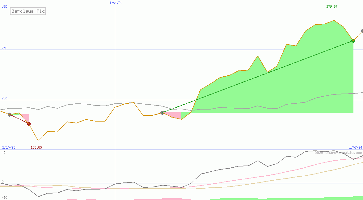 Barclays Plc