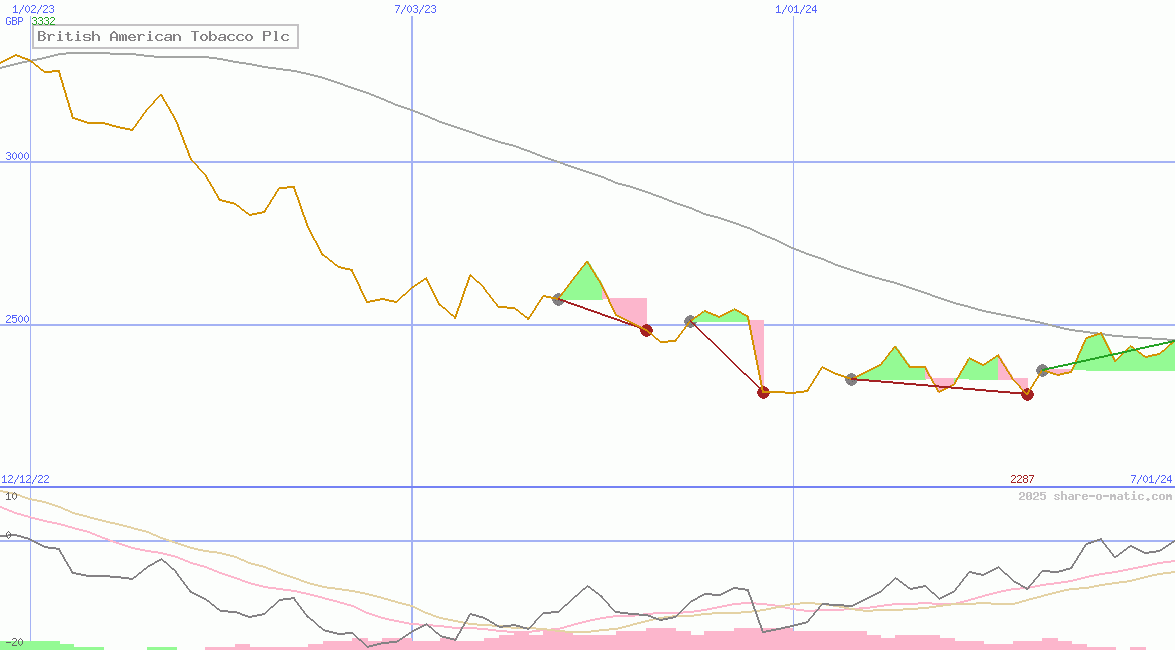 British American Tobacco Plc