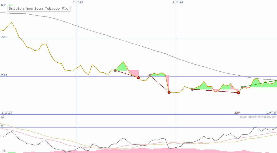 British American Tobacco Plc