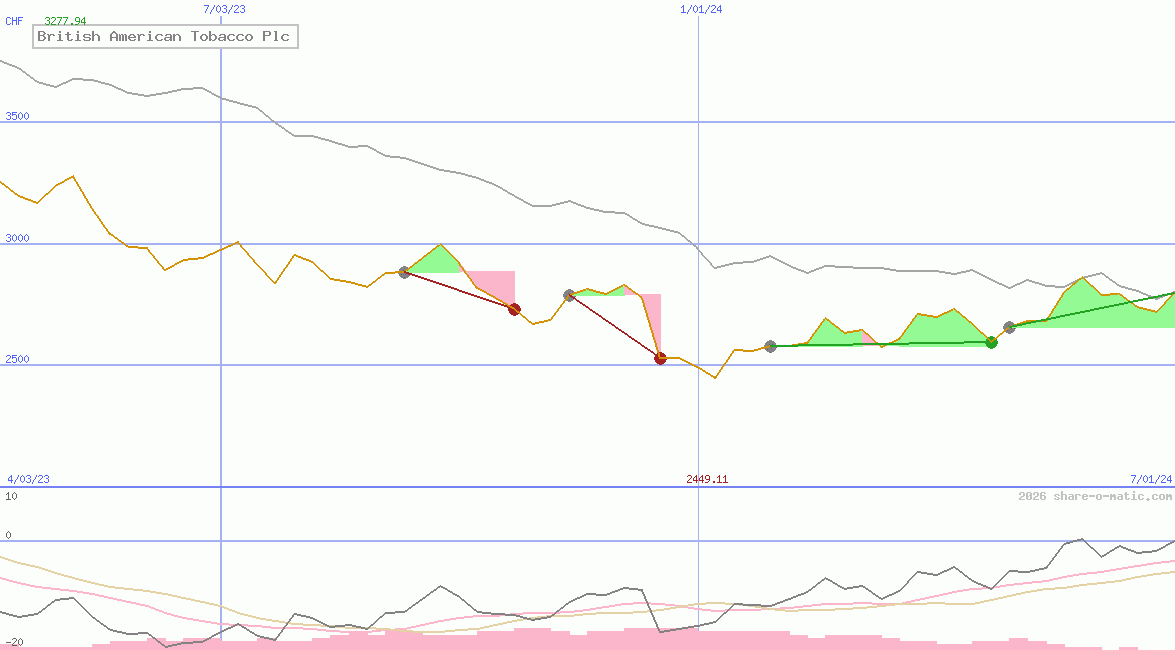 British American Tobacco Plc