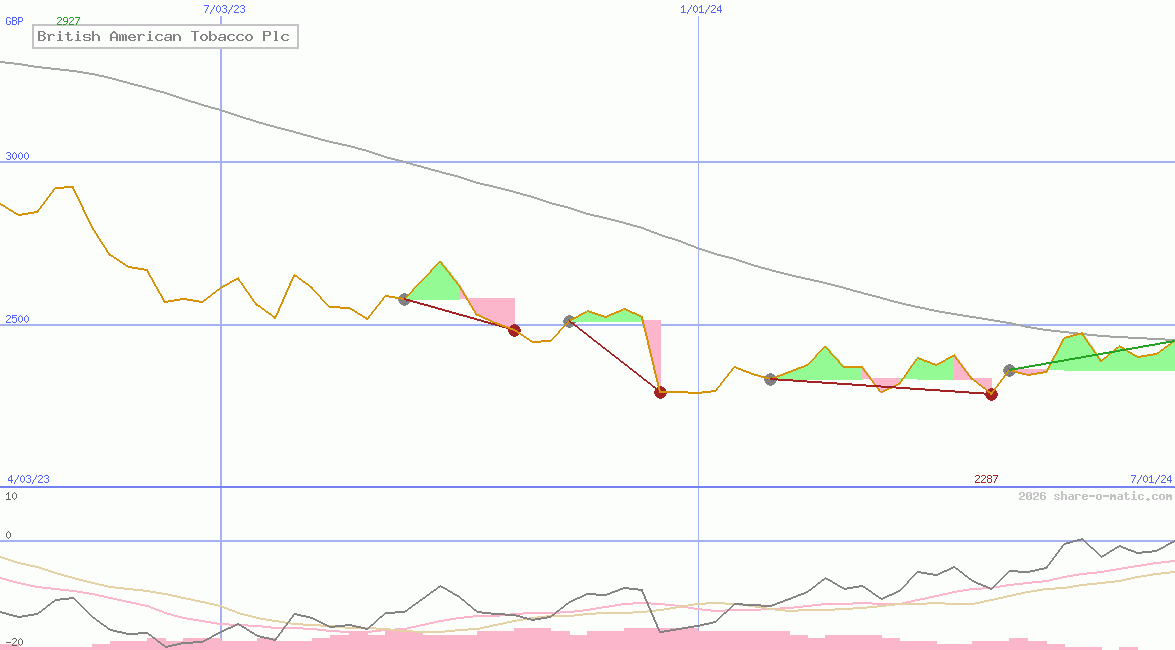 British American Tobacco Plc