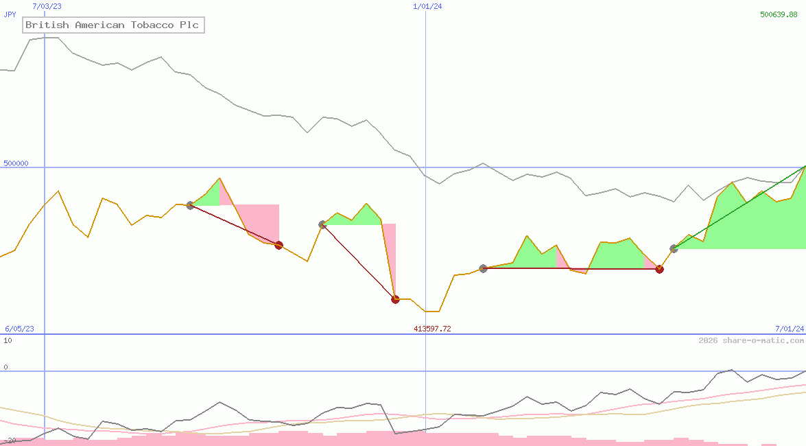 British American Tobacco Plc