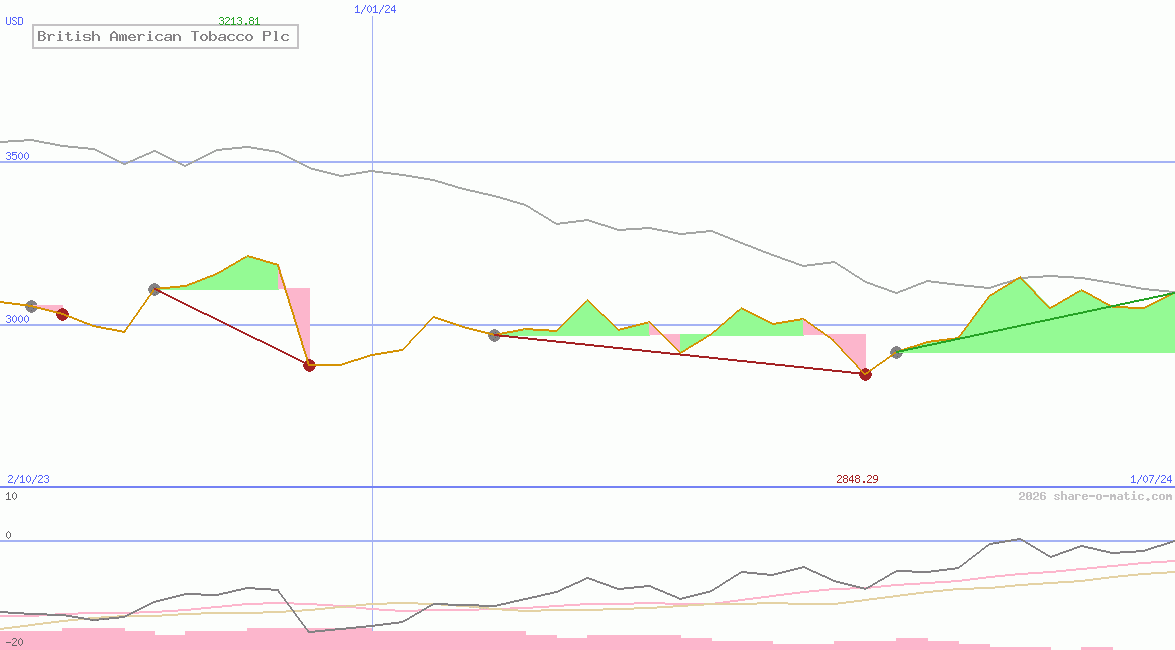 British American Tobacco Plc