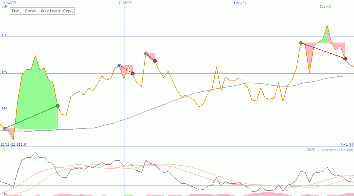 Int. Cons. Airlnes Grp.