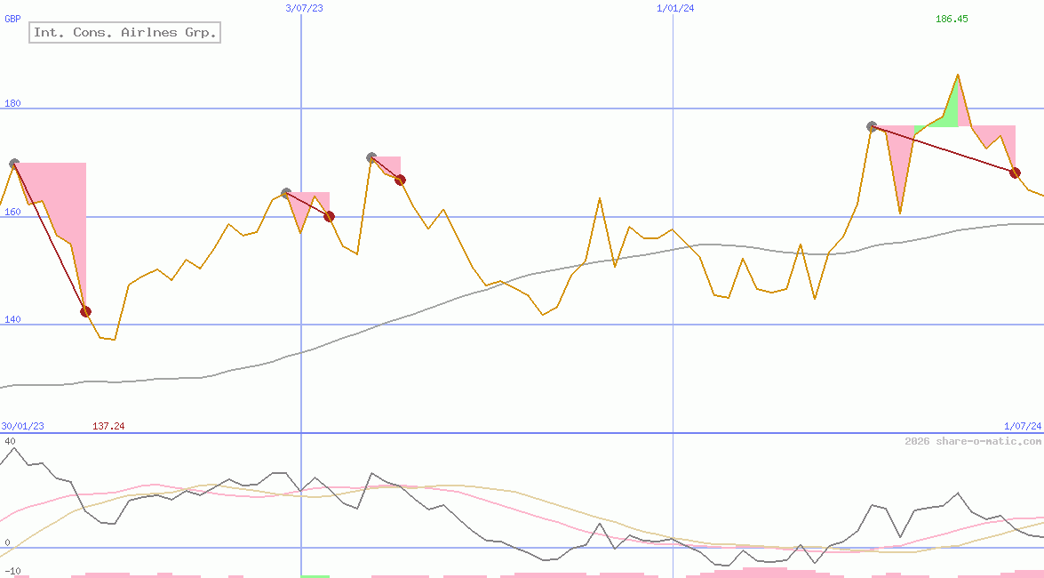 Int. Cons. Airlnes Grp.
