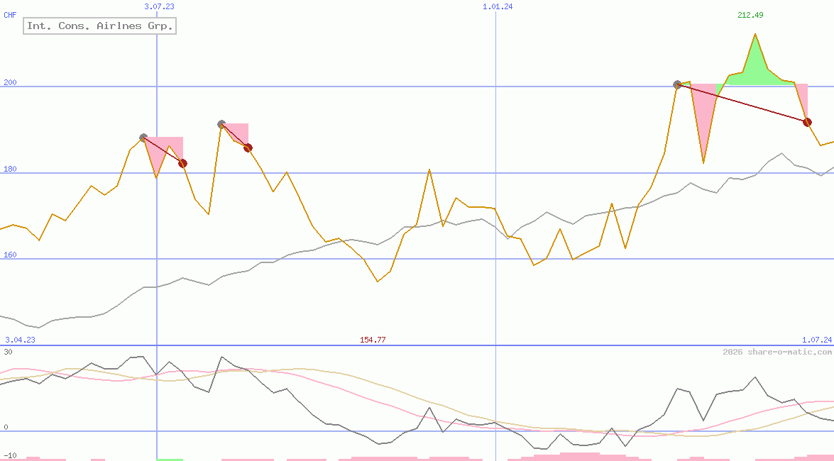 Int. Cons. Airlnes Grp.