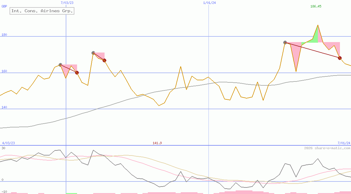 Int. Cons. Airlnes Grp.