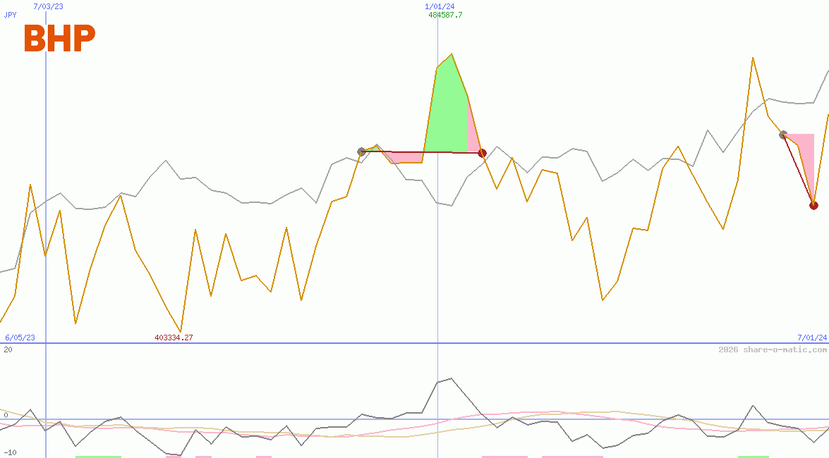 BHP Group Plc