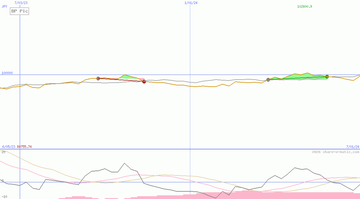 BP Plc