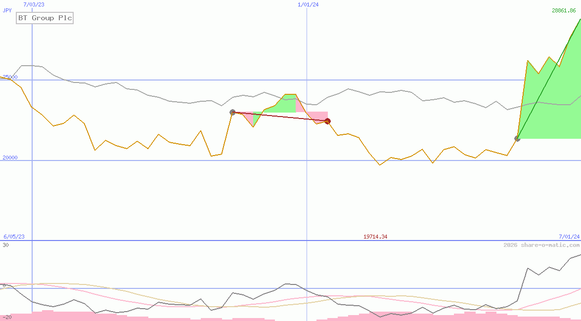 BT Group Plc