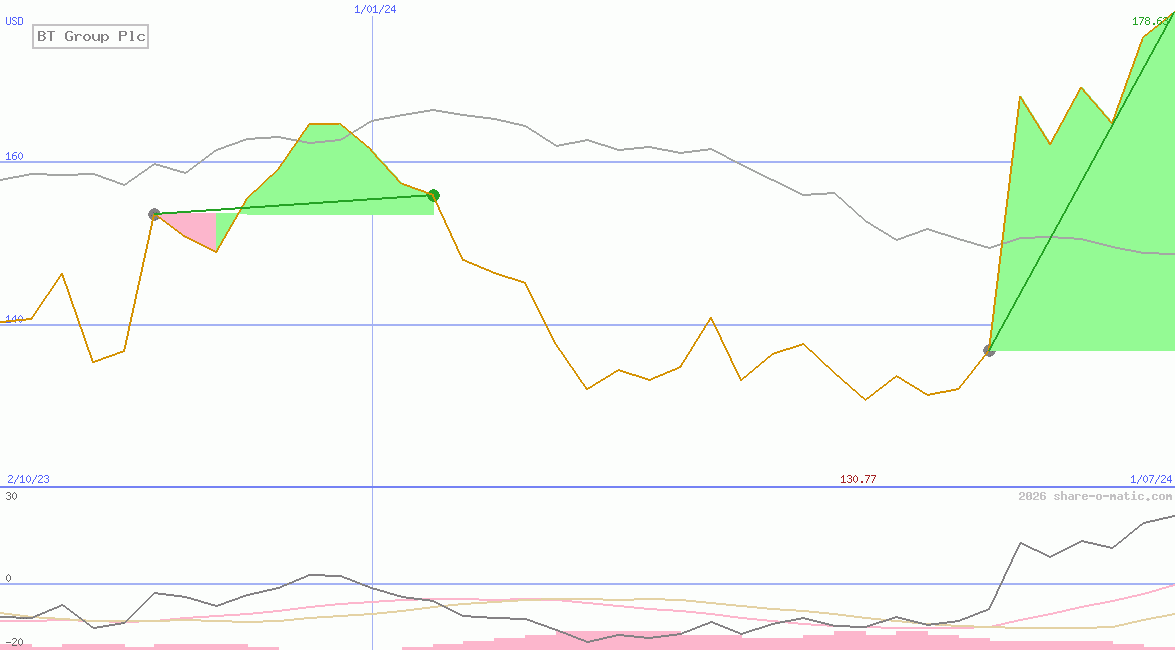 BT Group Plc