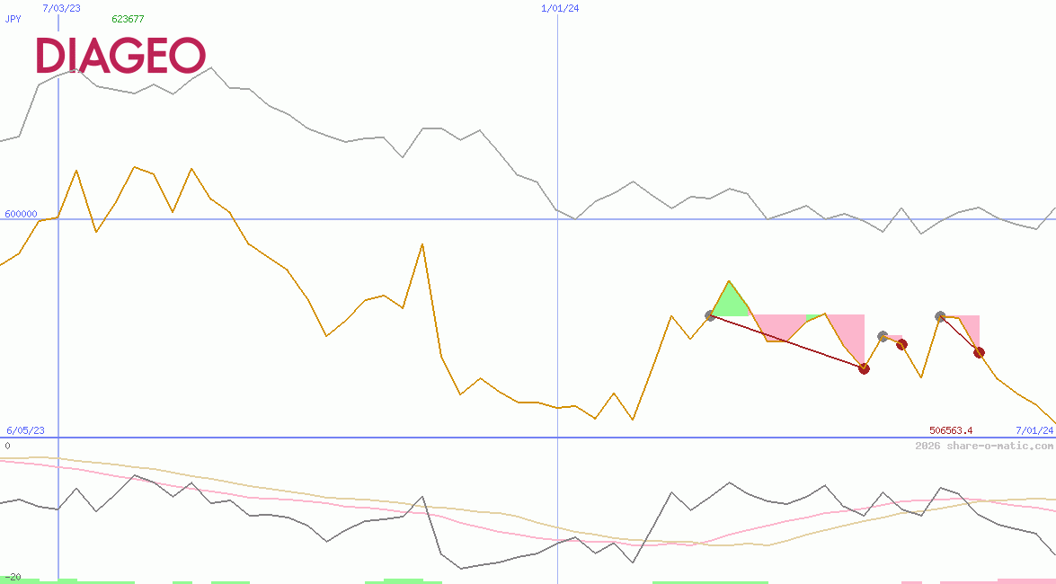 Diageo Plc