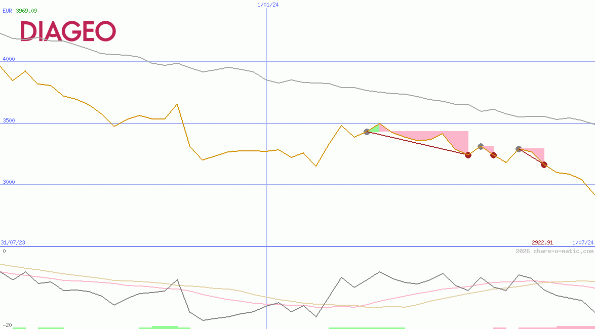 Diageo Plc