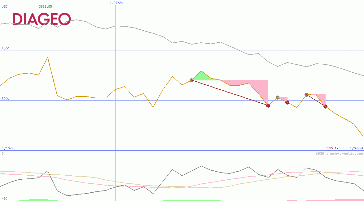 Diageo Plc